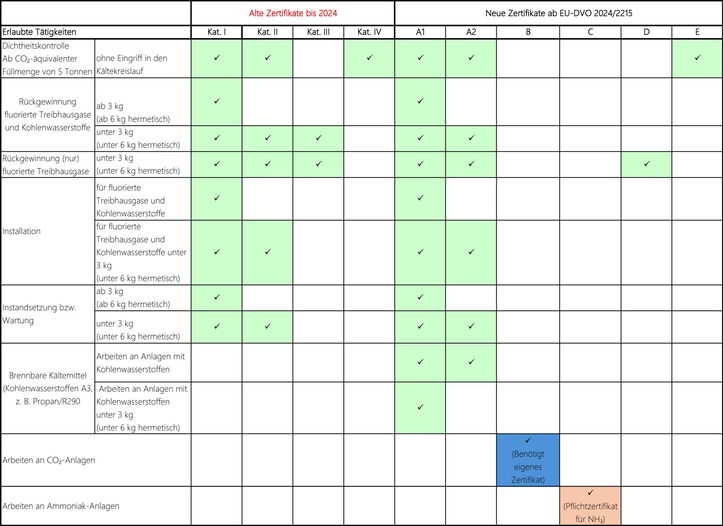 rafische Gegenüberstellung der Tätigkeiten mit dem alten Kälteschein im Vergleich zur aktuellen F-Gas-Zertifizierung, inklusive zulässiger Arbeiten und gesetzlicher Anforderungen.